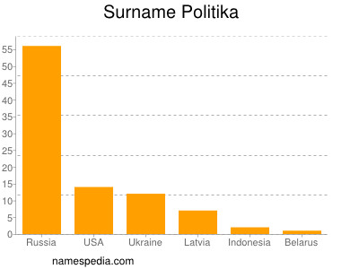 Surname Politika
