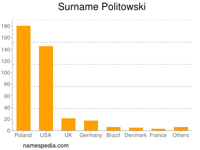 Surname Politowski