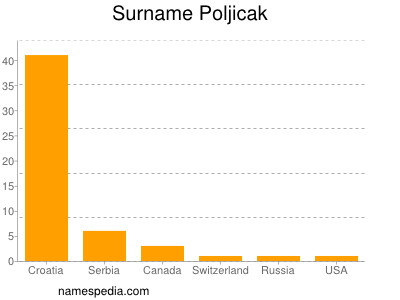 Surname Poljicak