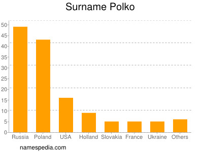 Surname Polko