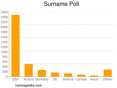 Surname Poll