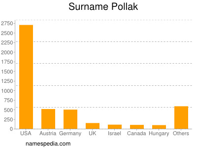 Surname Pollak