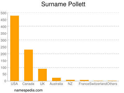 Surname Pollett