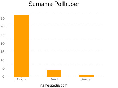 Surname Pollhuber