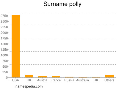 Surname Polly