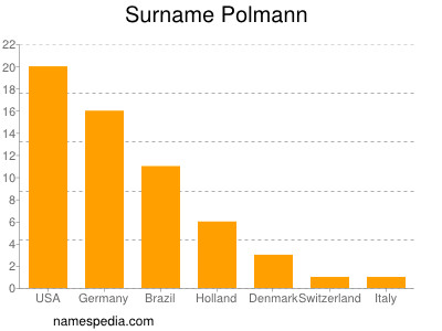 Surname Polmann