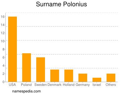 Surname Polonius