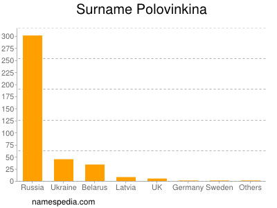 Surname Polovinkina