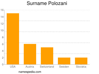 Surname Polozani