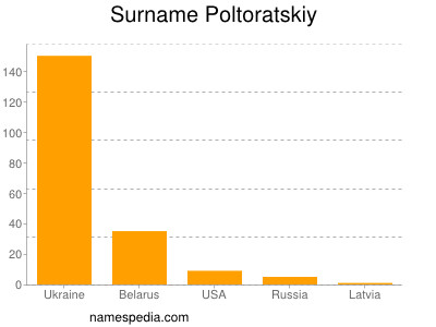 Surname Poltoratskiy