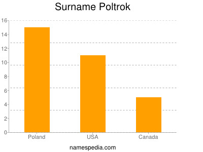 Surname Poltrok