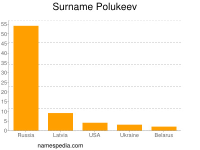 Surname Polukeev