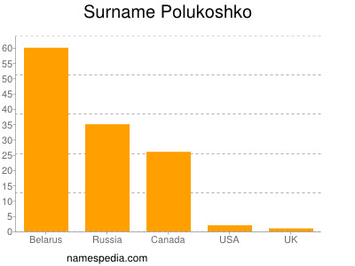 Surname Polukoshko