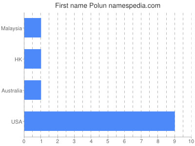 Given name Polun