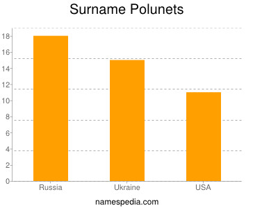 Surname Polunets