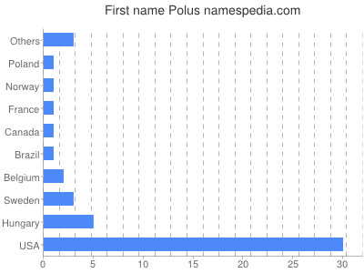 Given name Polus
