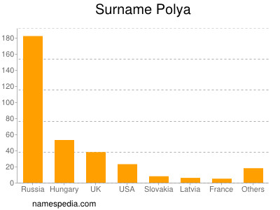 Surname Polya