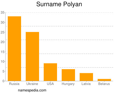 Surname Polyan