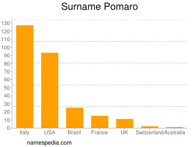 Surname Pomaro