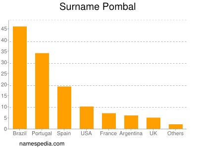 Surname Pombal