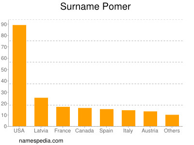 Surname Pomer