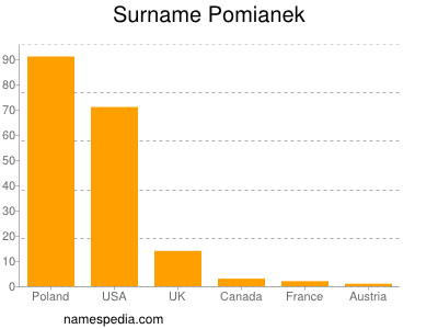 Surname Pomianek