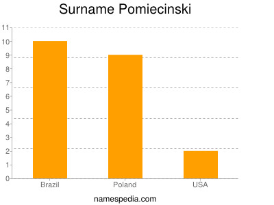Surname Pomiecinski