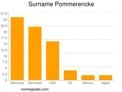 Surname Pommerencke