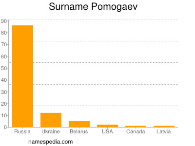 Surname Pomogaev