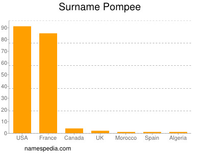 Surname Pompee