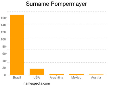 Surname Pompermayer