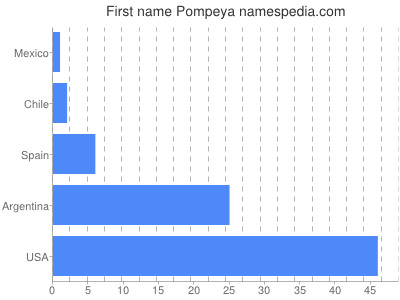 Given name Pompeya