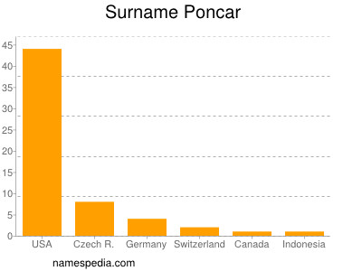 Surname Poncar
