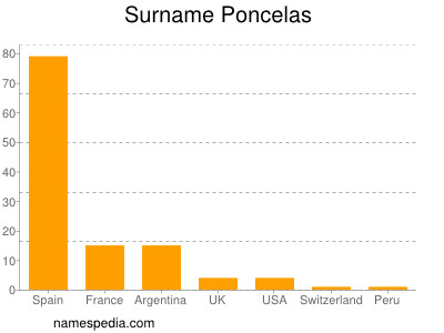 Surname Poncelas