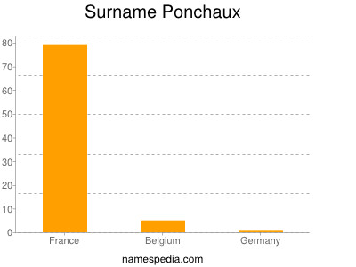 Surname Ponchaux