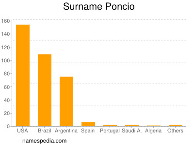 Surname Poncio