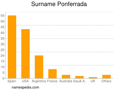 Surname Ponferrada