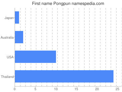 Given name Pongpun