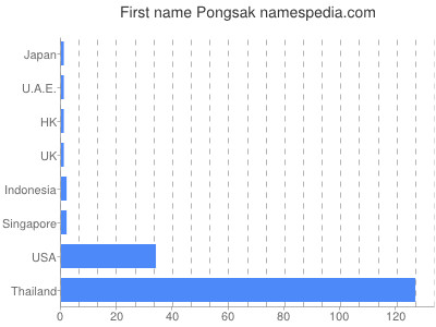 Given name Pongsak