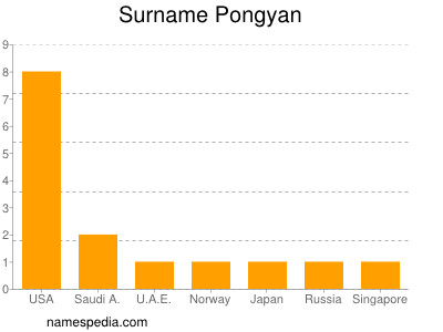 Surname Pongyan