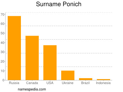 Surname Ponich