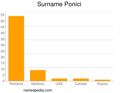 Surname Ponici
