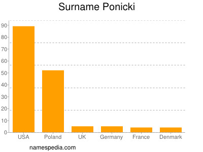 Surname Ponicki