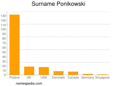 Surname Ponikowski