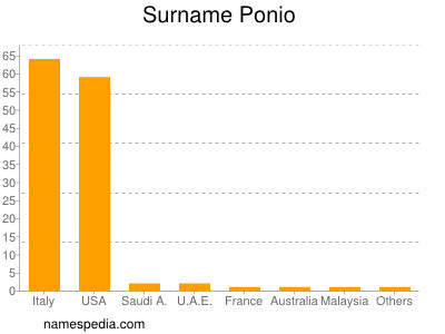 Surname Ponio