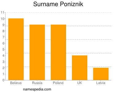 Surname Poniznik