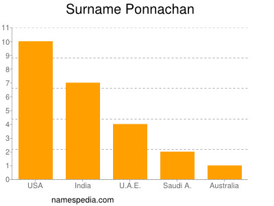 Surname Ponnachan