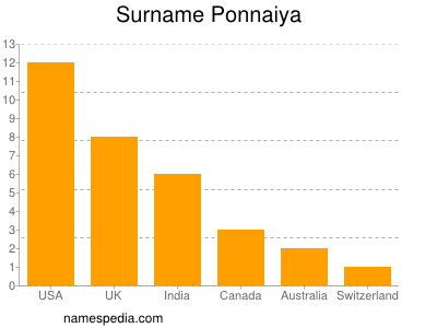 Surname Ponnaiya