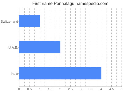 Given name Ponnalagu