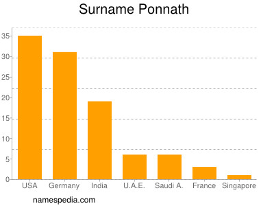 Surname Ponnath